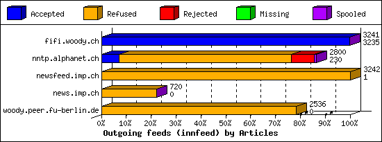 Outgoing feeds (innfeed) by Articles