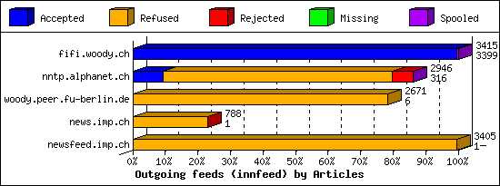 Outgoing feeds (innfeed) by Articles