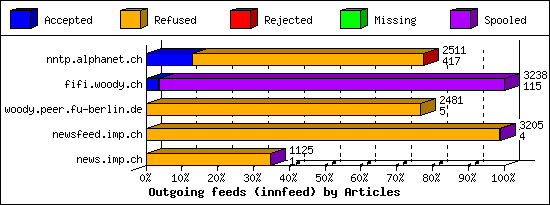 Outgoing feeds (innfeed) by Articles