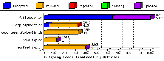 Outgoing feeds (innfeed) by Articles