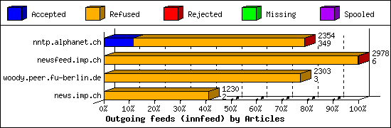 Outgoing feeds (innfeed) by Articles