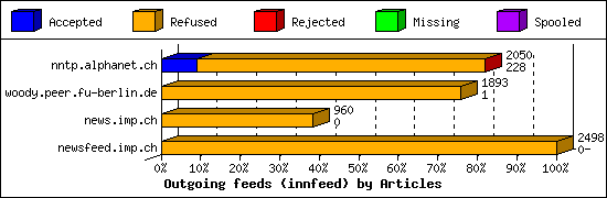 Outgoing feeds (innfeed) by Articles