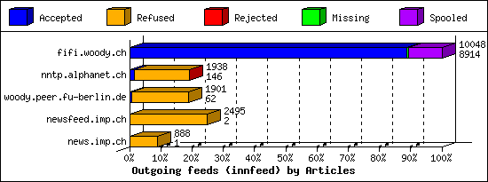 Outgoing feeds (innfeed) by Articles