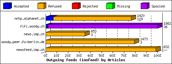 Outgoing feeds (innfeed) by Articles