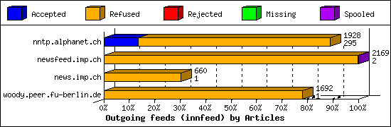 Outgoing feeds (innfeed) by Articles