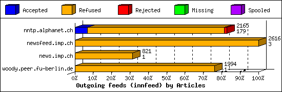 Outgoing feeds (innfeed) by Articles