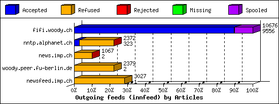 Outgoing feeds (innfeed) by Articles