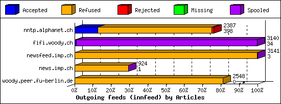 Outgoing feeds (innfeed) by Articles