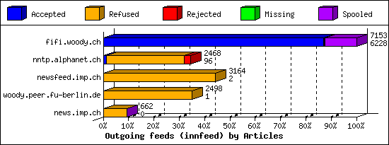 Outgoing feeds (innfeed) by Articles