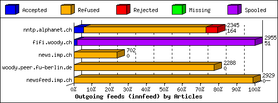 Outgoing feeds (innfeed) by Articles