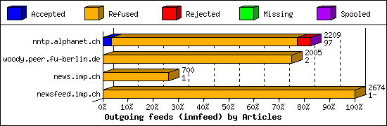 Outgoing feeds (innfeed) by Articles