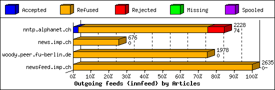 Outgoing feeds (innfeed) by Articles