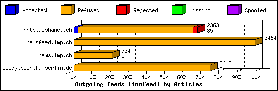 Outgoing feeds (innfeed) by Articles