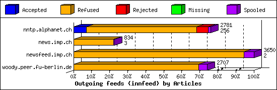 Outgoing feeds (innfeed) by Articles