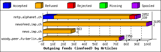 Outgoing feeds (innfeed) by Articles