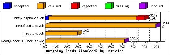 Outgoing feeds (innfeed) by Articles