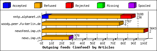 Outgoing feeds (innfeed) by Articles