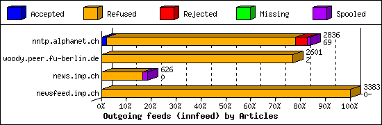 Outgoing feeds (innfeed) by Articles