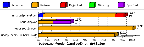 Outgoing feeds (innfeed) by Articles