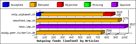 Outgoing feeds (innfeed) by Articles