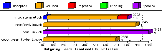 Outgoing feeds (innfeed) by Articles