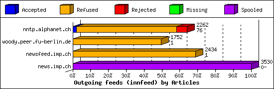 Outgoing feeds (innfeed) by Articles