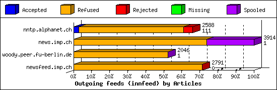 Outgoing feeds (innfeed) by Articles