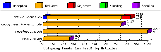 Outgoing feeds (innfeed) by Articles