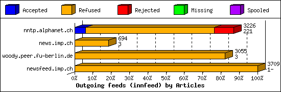 Outgoing feeds (innfeed) by Articles