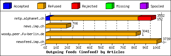 Outgoing feeds (innfeed) by Articles