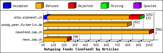 Outgoing feeds (innfeed) by Articles