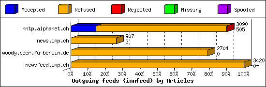 Outgoing feeds (innfeed) by Articles