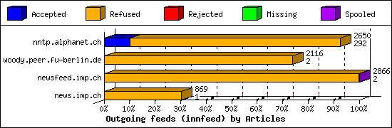 Outgoing feeds (innfeed) by Articles