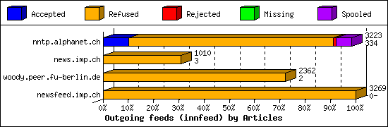 Outgoing feeds (innfeed) by Articles