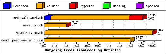 Outgoing feeds (innfeed) by Articles