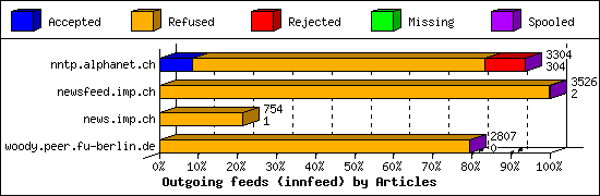 Outgoing feeds (innfeed) by Articles