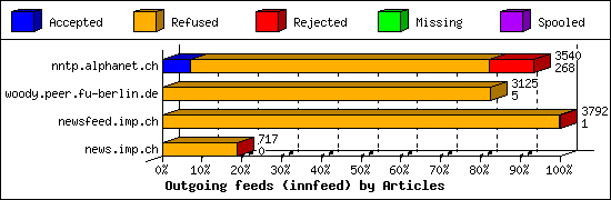 Outgoing feeds (innfeed) by Articles