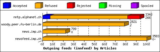 Outgoing feeds (innfeed) by Articles