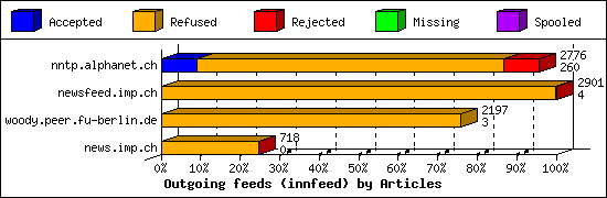 Outgoing feeds (innfeed) by Articles