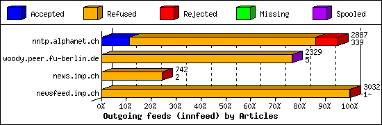 Outgoing feeds (innfeed) by Articles