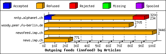 Outgoing feeds (innfeed) by Articles