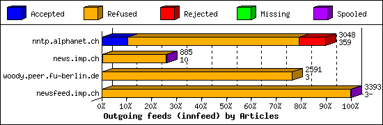 Outgoing feeds (innfeed) by Articles