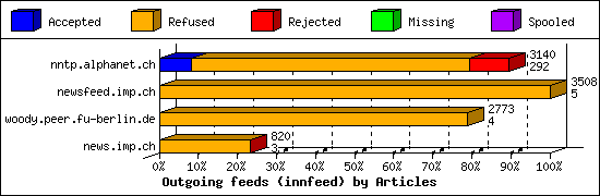 Outgoing feeds (innfeed) by Articles