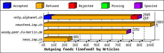 Outgoing feeds (innfeed) by Articles