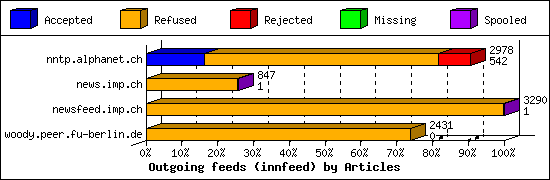 Outgoing feeds (innfeed) by Articles