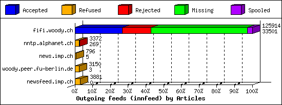 Outgoing feeds (innfeed) by Articles