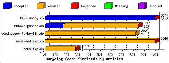 Outgoing feeds (innfeed) by Articles