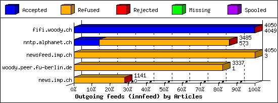 Outgoing feeds (innfeed) by Articles