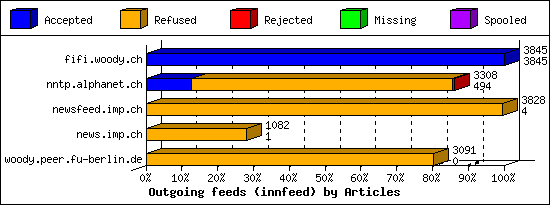 Outgoing feeds (innfeed) by Articles