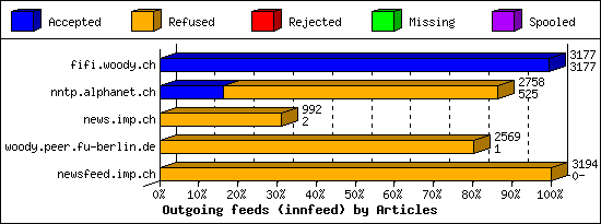 Outgoing feeds (innfeed) by Articles